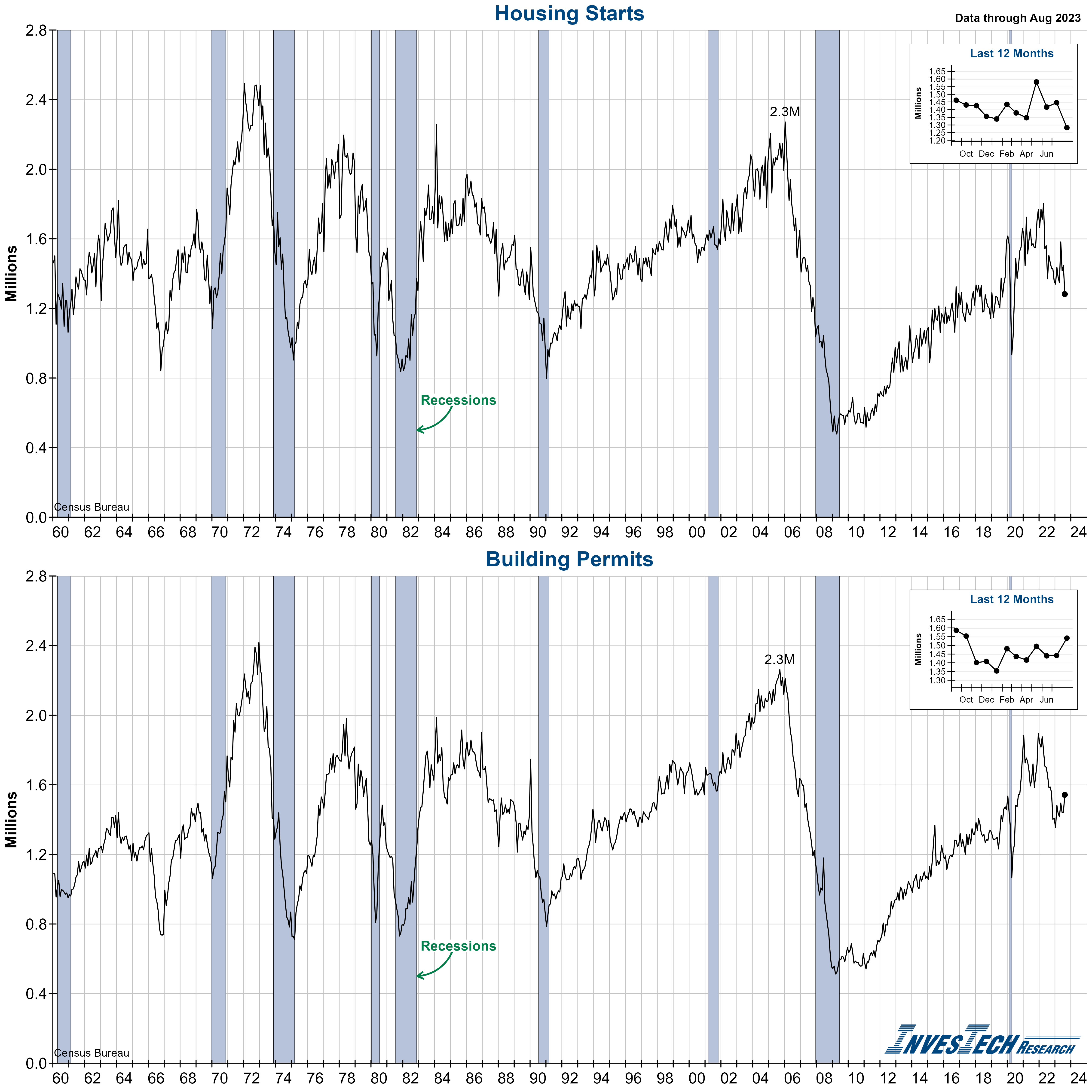 Housing Starts and Building Permits
