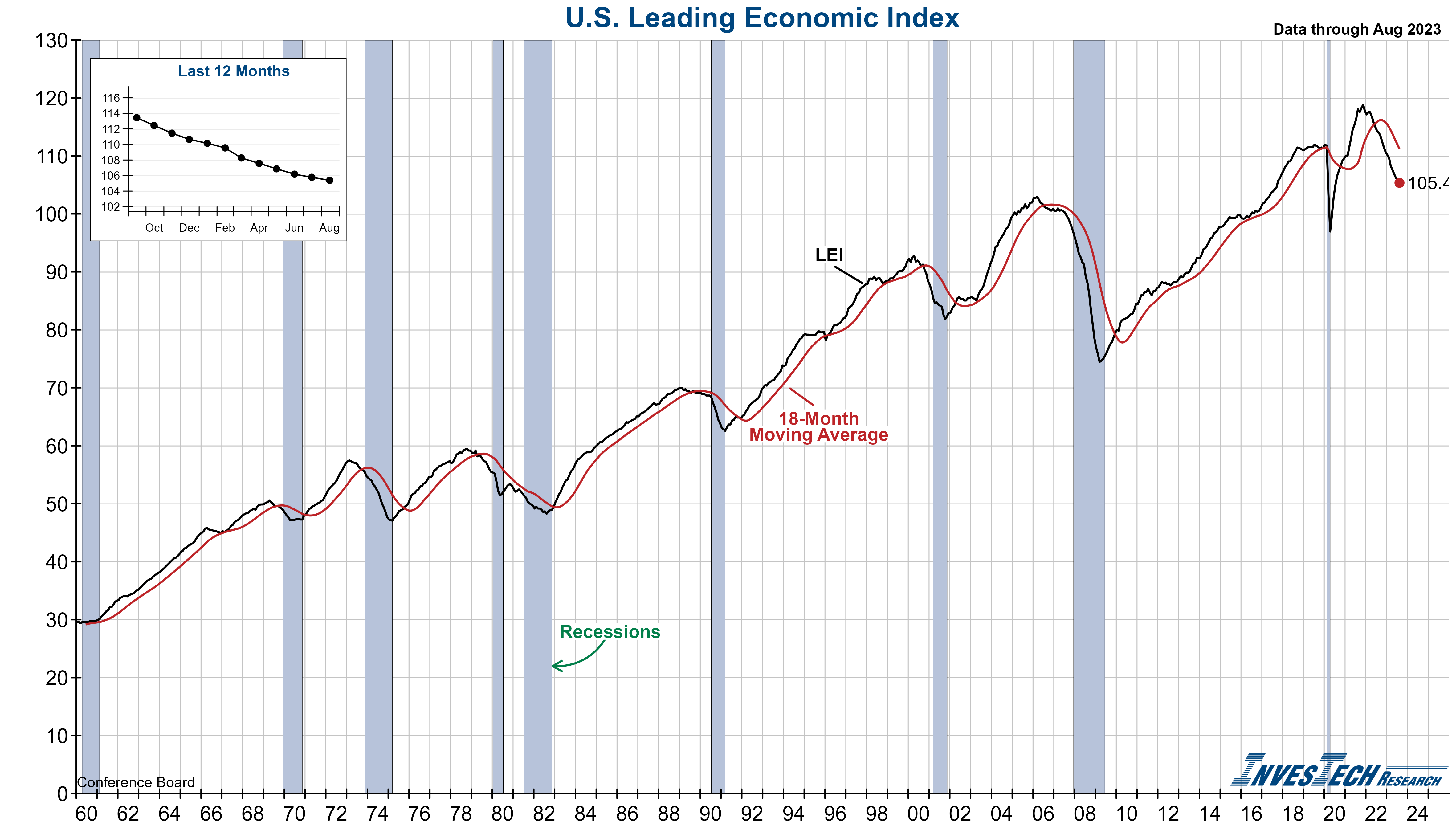 Conference Board Leading Economic Index (LEI)