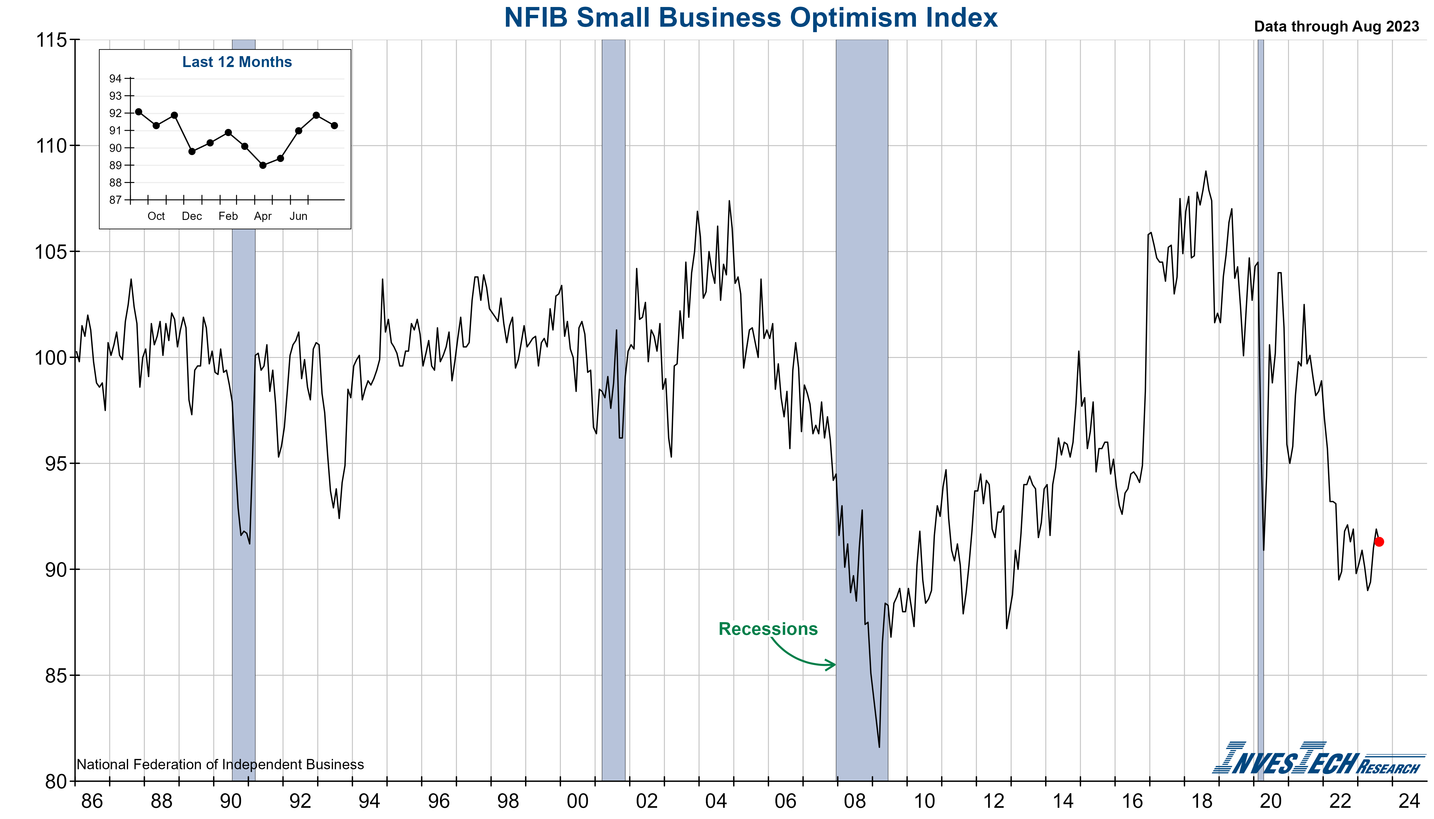 NFIB Small Business Optimism Index