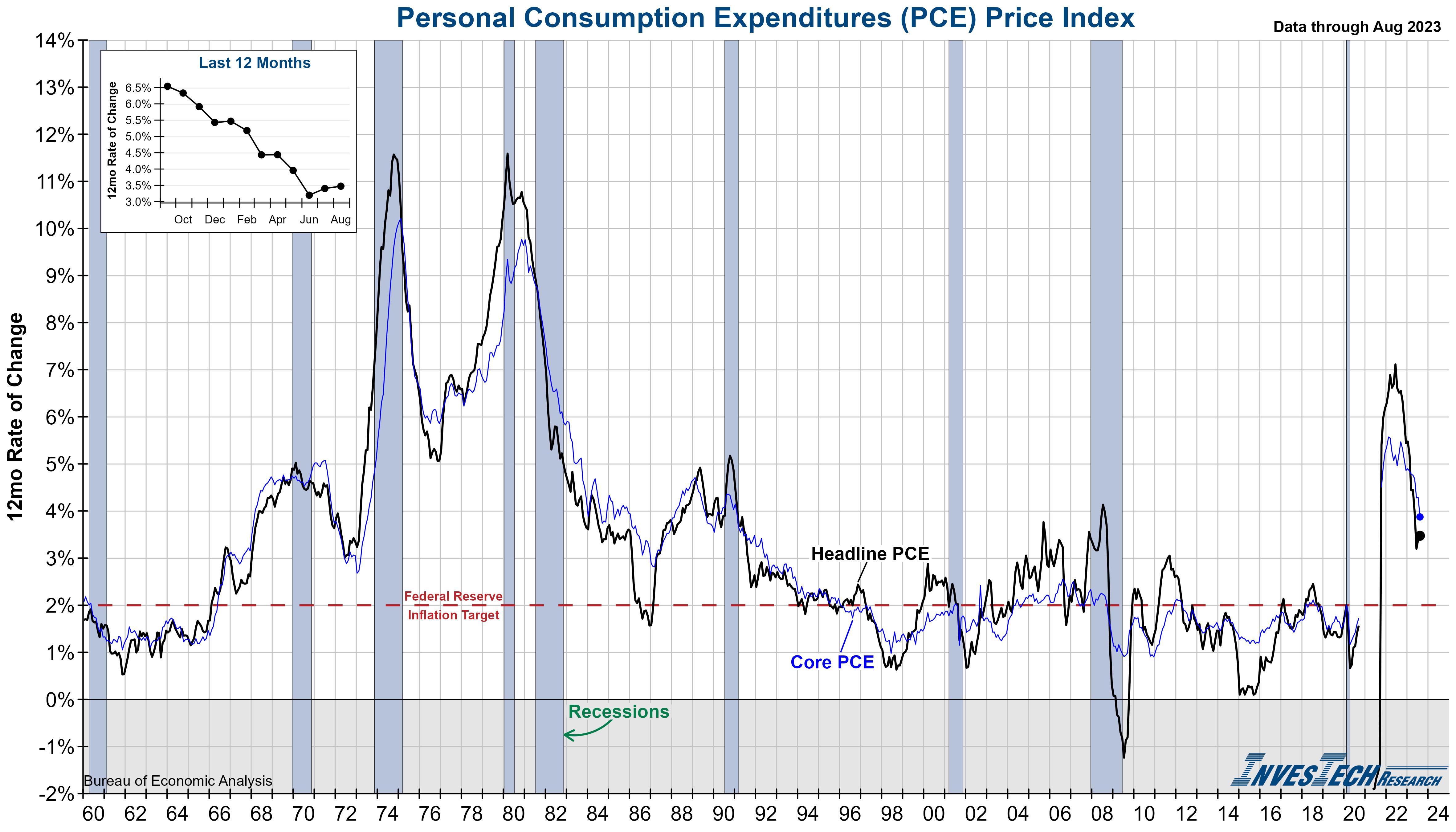Personal Consumption Expenditure (PCE)