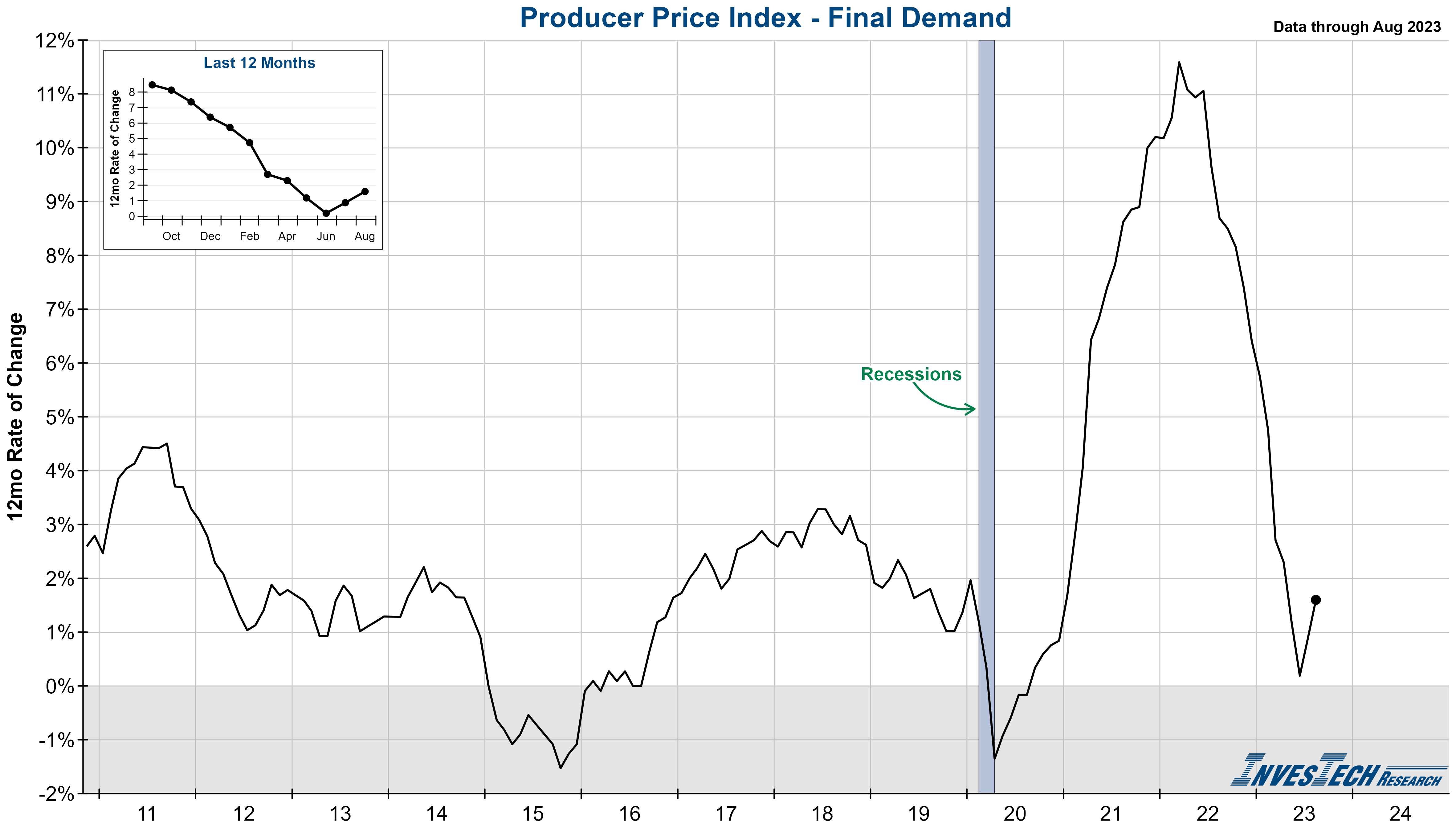 Producer Price Index (PPI)