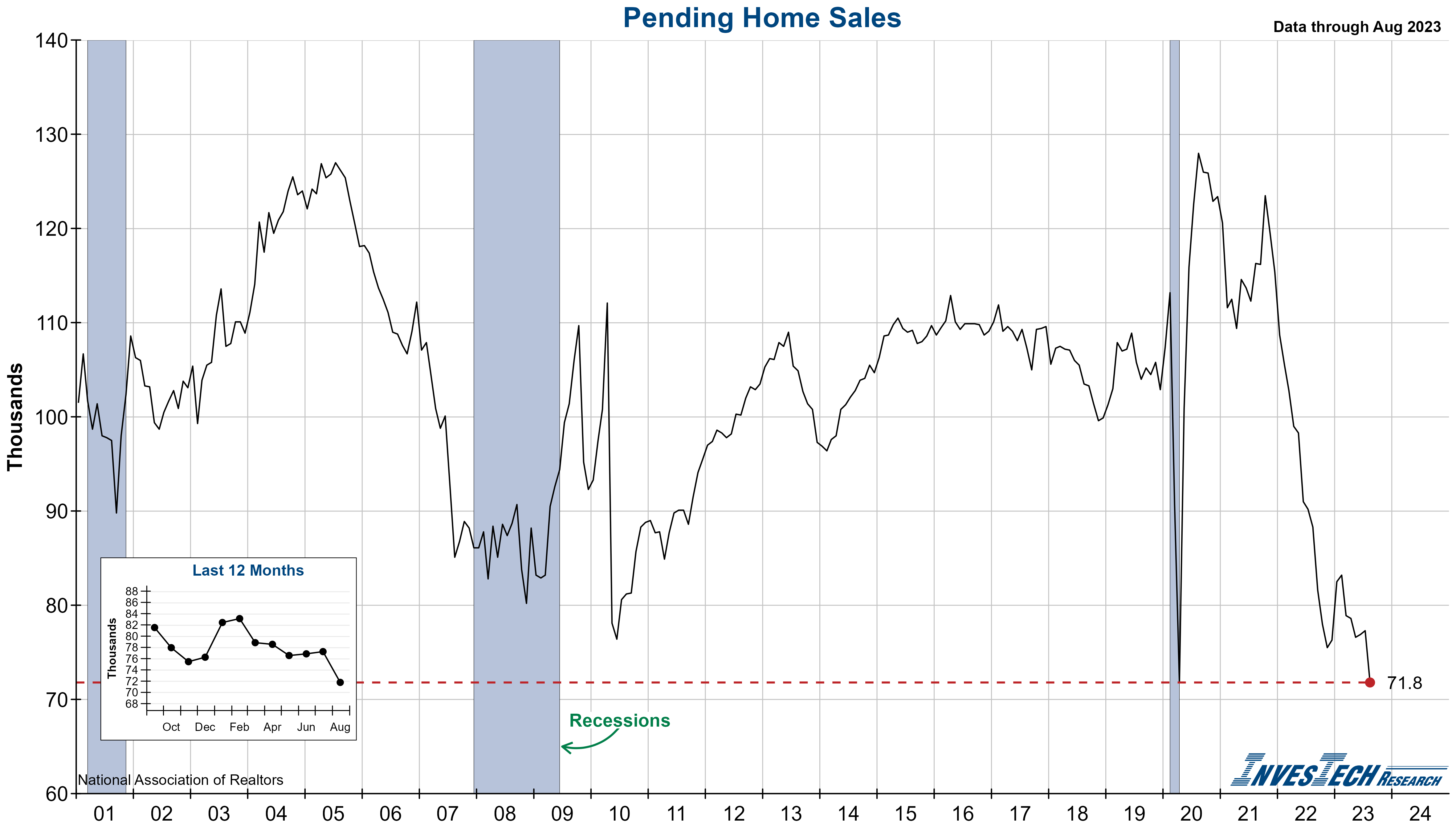 Pending Home Sales Index