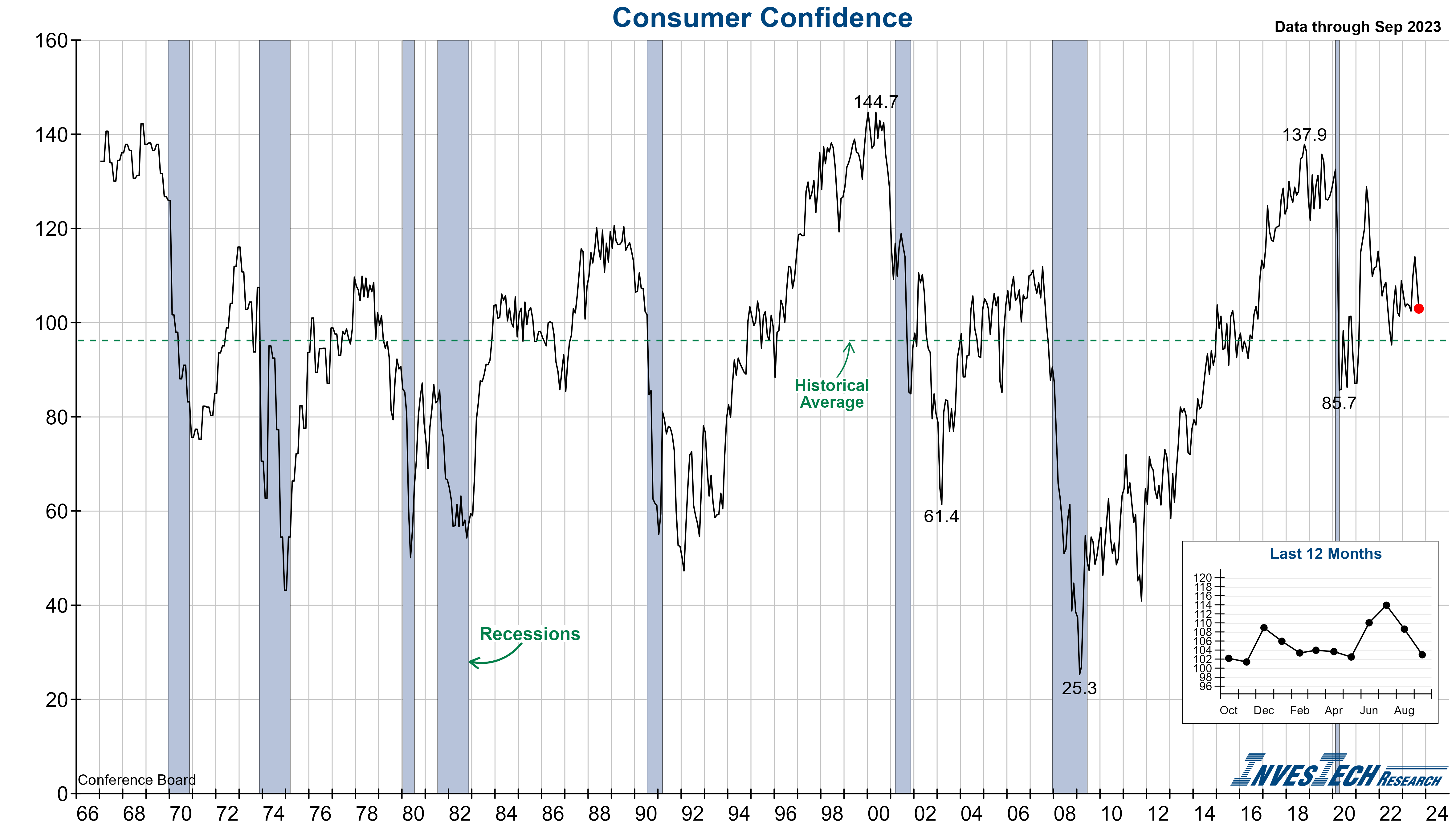 Conference Board Consumer Confidence