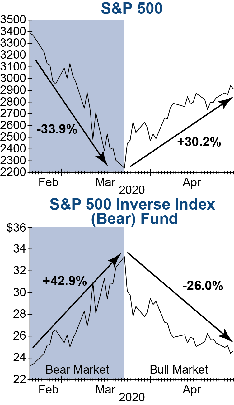 S&P 500 vs Inverse Index Fund