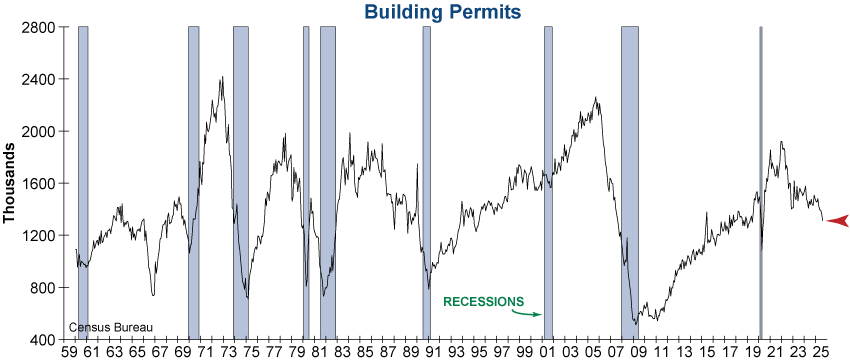 Building Permits