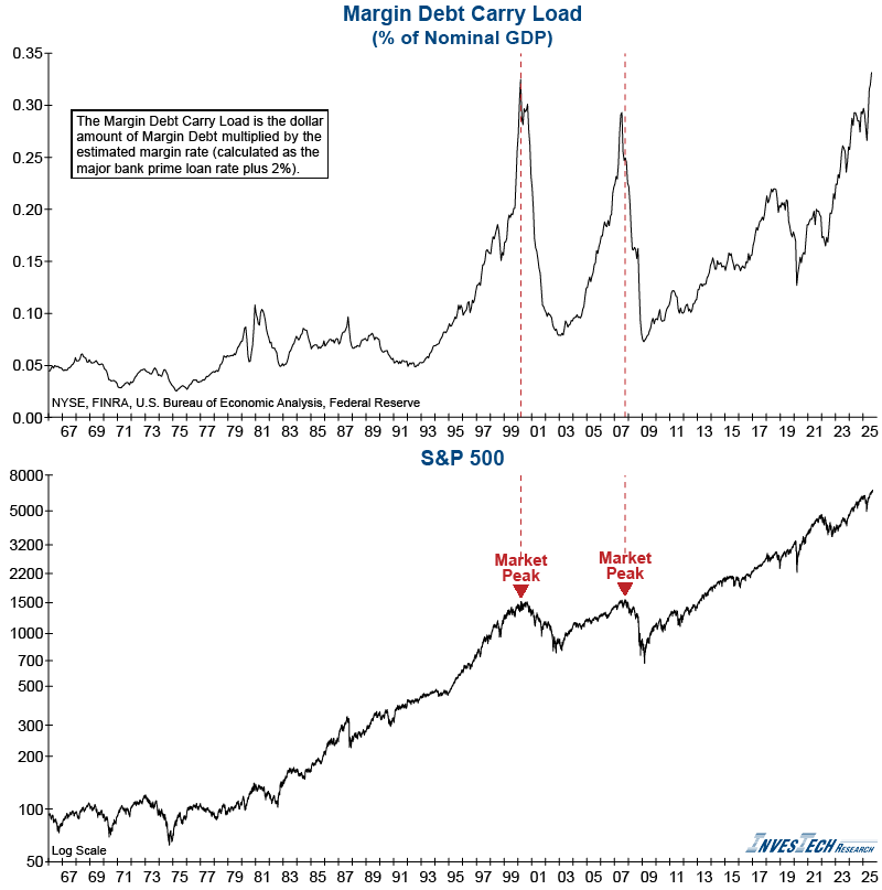 Margin Debt Carry Load Graph