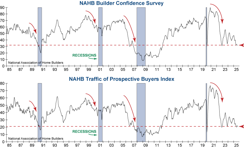 NAHB Housing Market Index