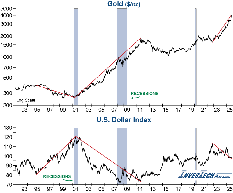 Gold and the US Dollar with Trendlines