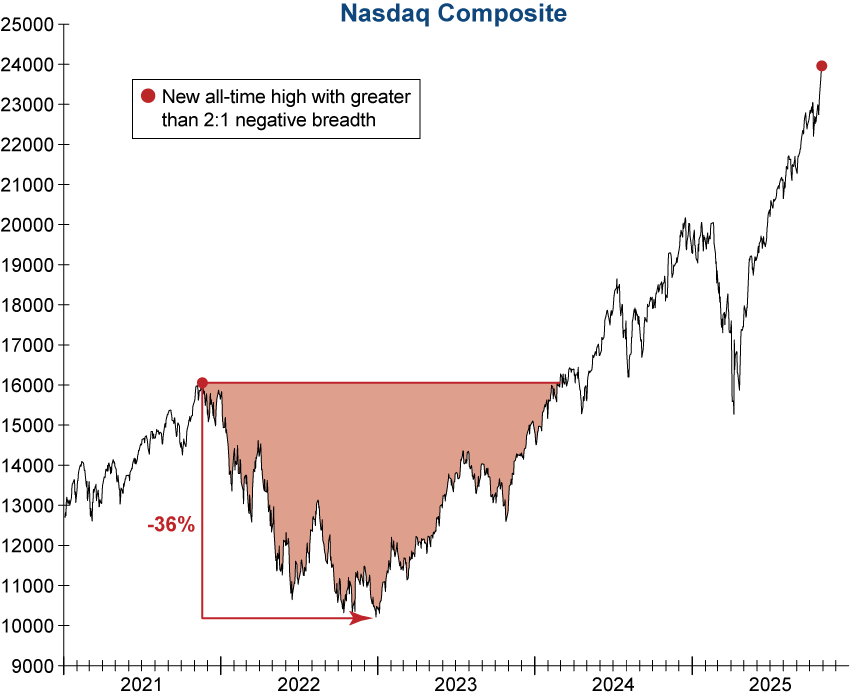 Nasdaq with Breadth Flags