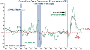 Graph of Overall and Core CPI