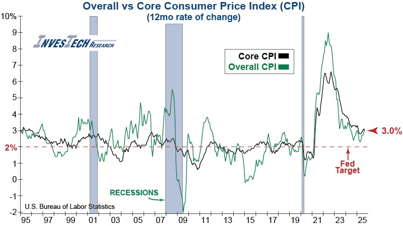 Graph of Overall and Core CPI