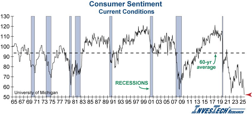 University of Michigan Consumer Sentiment