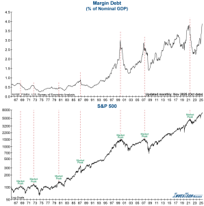 Margin Debt as % of GDP