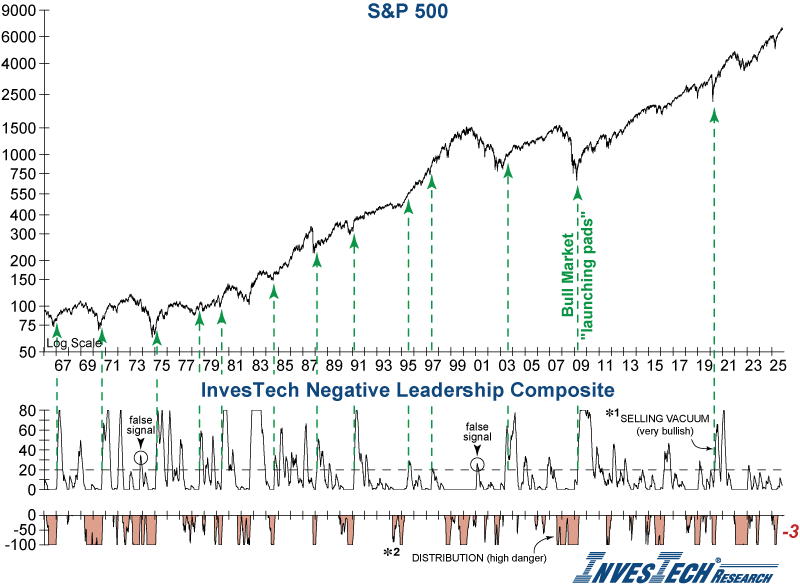 InvesTech's Negative Leadership Indicator (NLC)