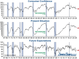Consumer Confidence Graph