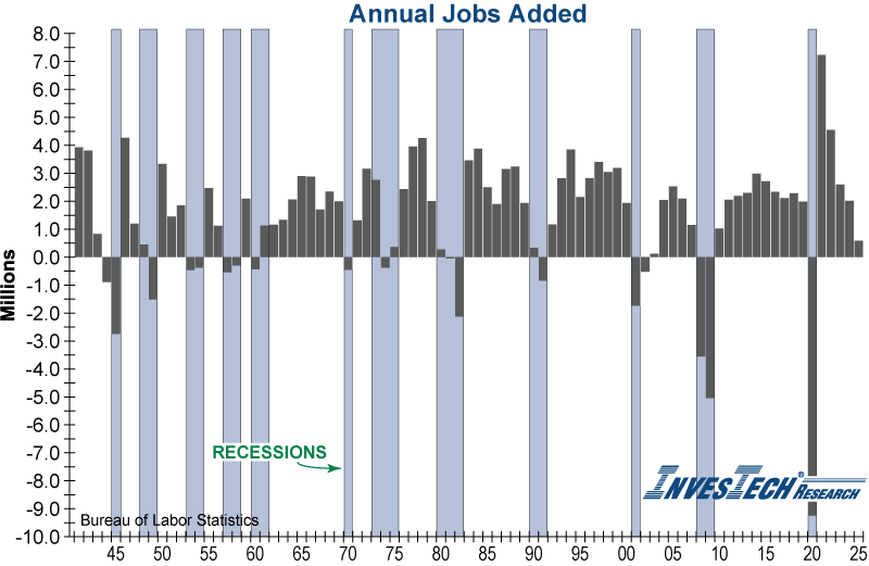Annual Jobs Added