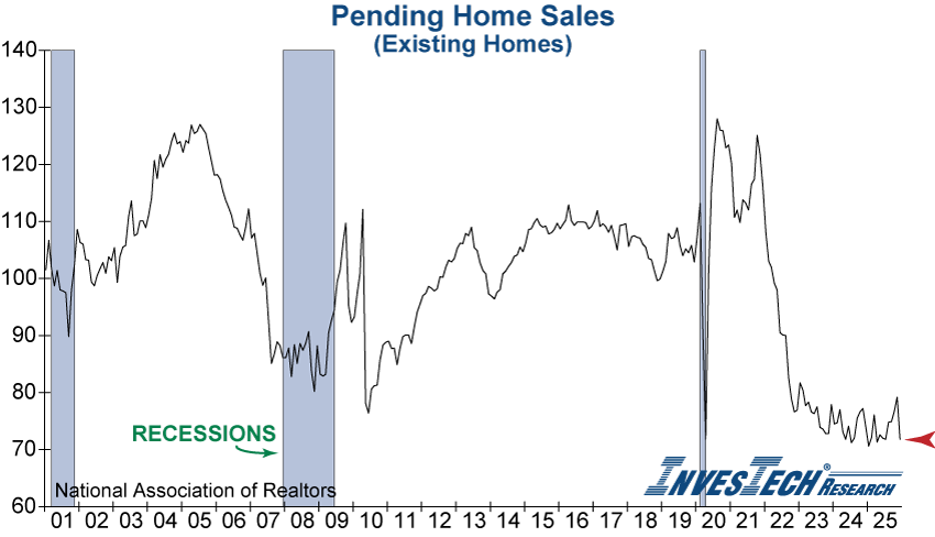 Pending Home Sales