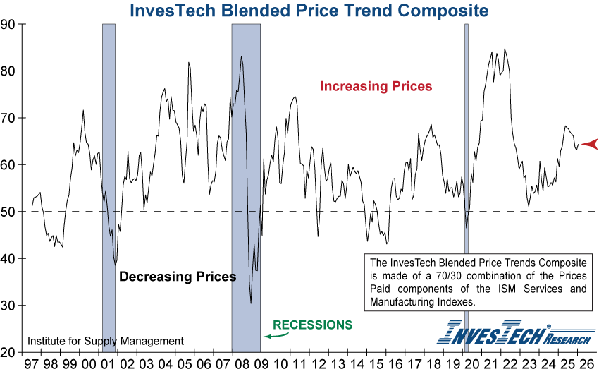 ISM Blended Prices