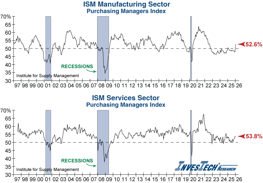 ISM Manufacturing and Services