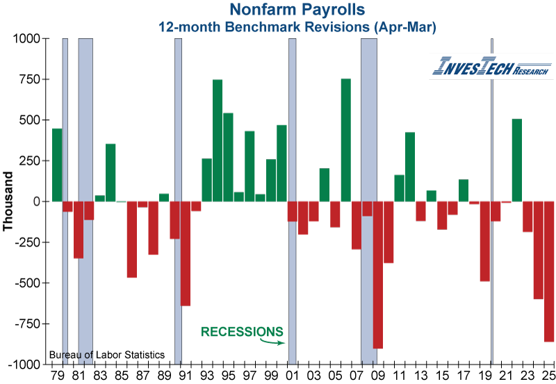 Nonfarm Payrolls Annual Benchmark Revisions