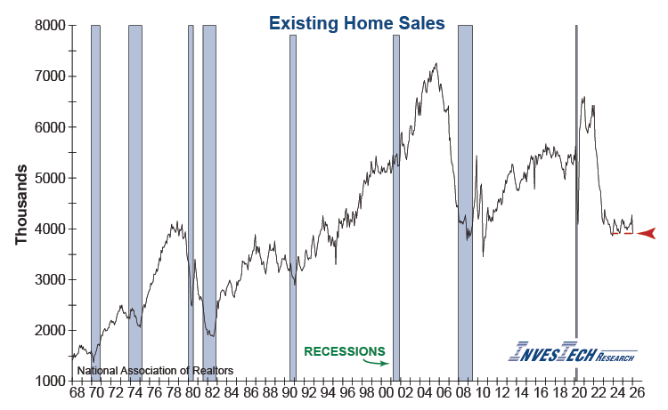 Existing Home Sales Graph