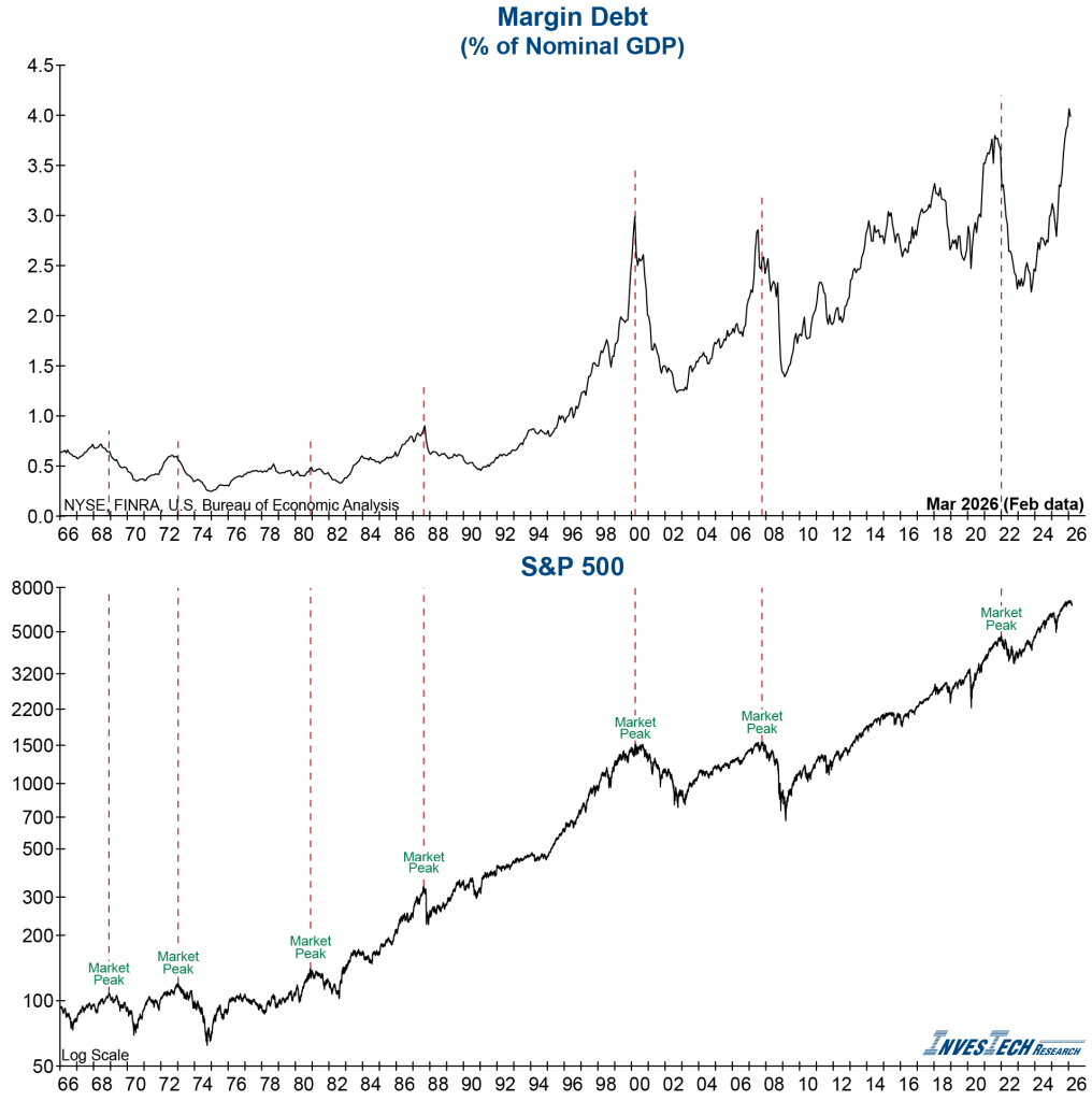 Margin Debt as a percentage of nominal GDP graph.
