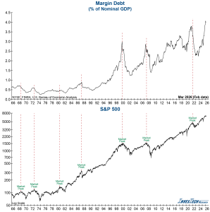 Margin Debt as a percentage of nominal GDP graph.