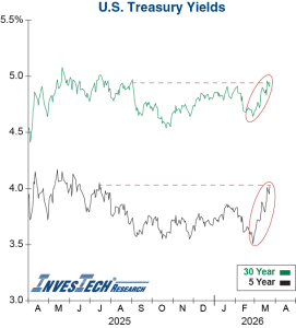 Bond Vigilantes - Treasury Yields Graph