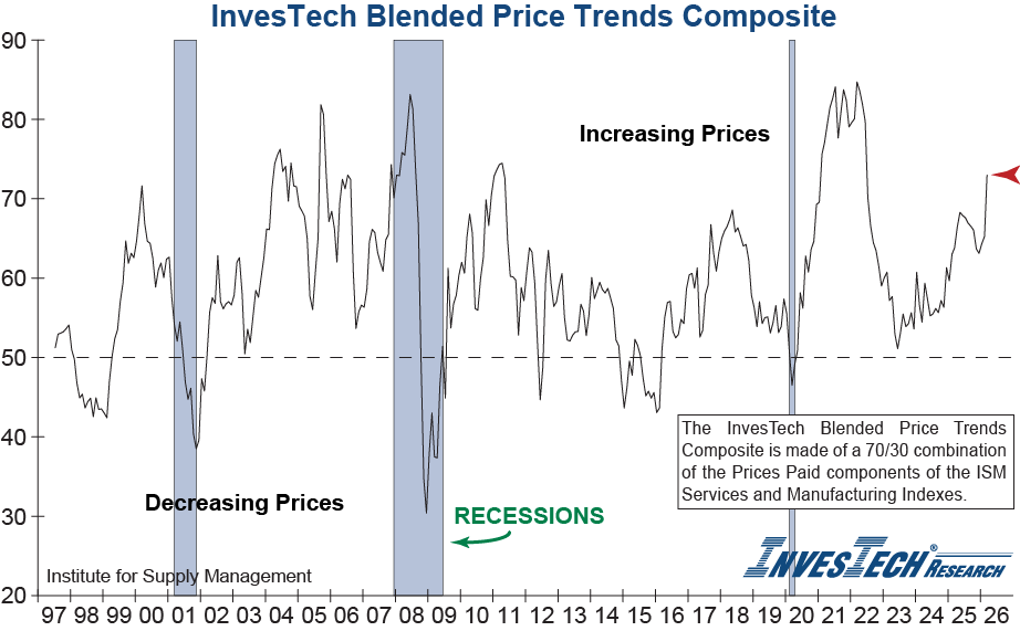 InvesTech Blended Price Trends Composite