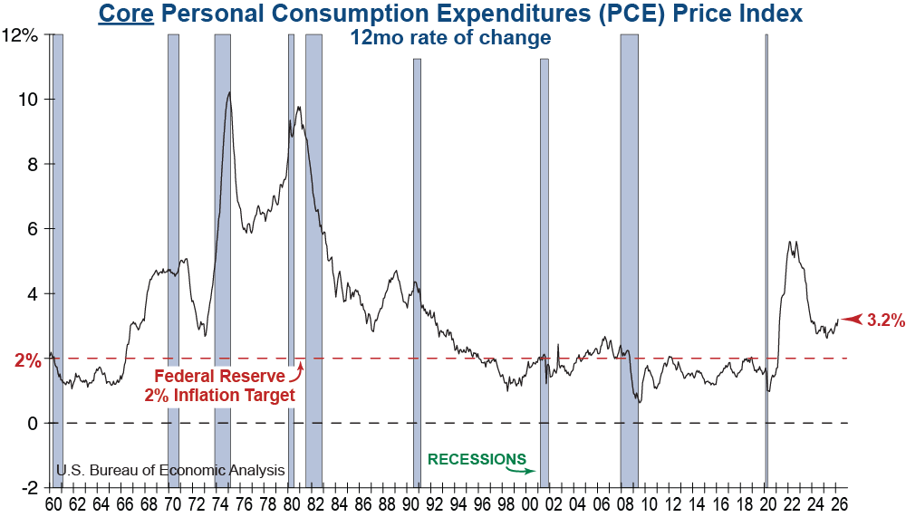 Overall PCE Price Index year-over-year