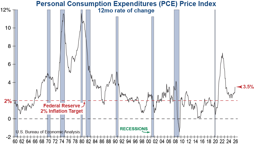 Overall PCE Price Index year-over-year