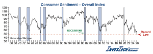 Consumer Sentiment at All Time Low