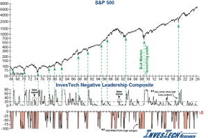 InvesTech's Negative Leadership Composite