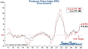 A graph of the Producer Price Index (PPI)