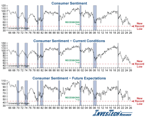 Consumer Sentiment