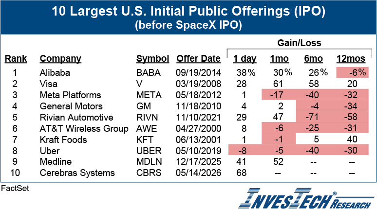 10 largest US IPOs