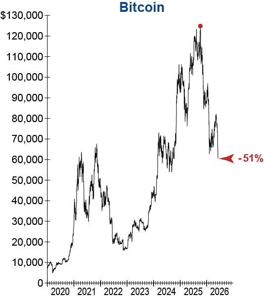 Bitcoin price chart