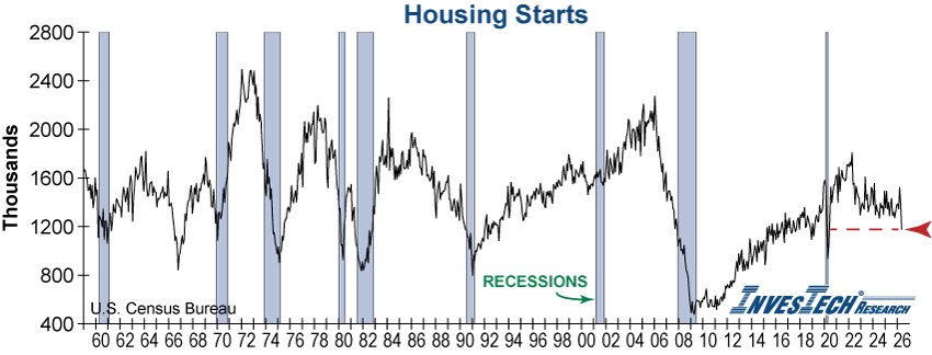Housing Starts