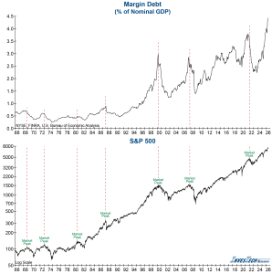 Graph of Margin Debt through May 2026 release.