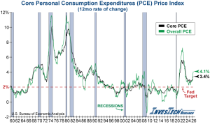 PCE Price Index