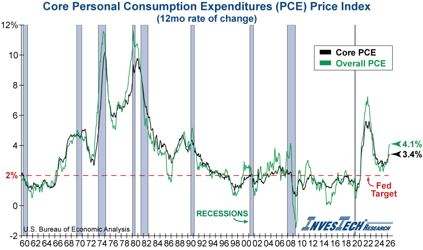 PCE Price Index