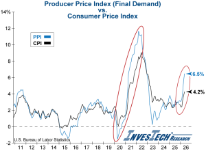 PPI vs CPI