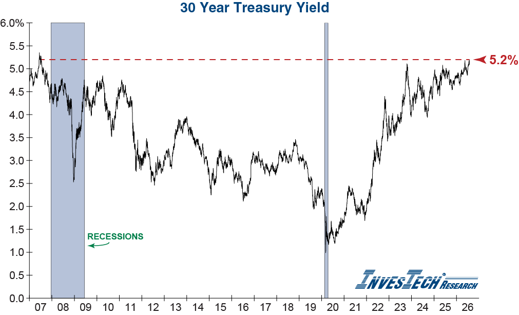 30-year Treasury Yield