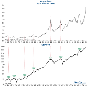 Margin Debt