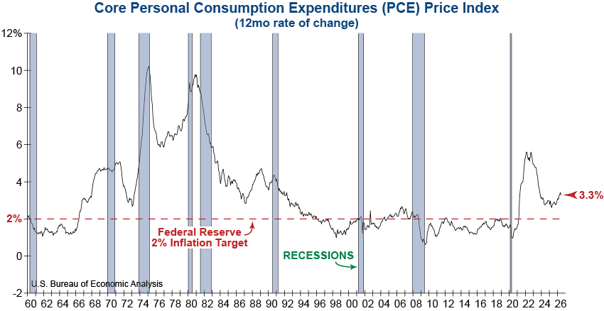 Personal Consumption Expenditures (PCE) Price Index Graph
