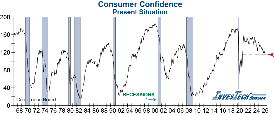 Consumer Confidence - Present Situation