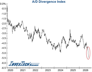 InvesTech AD Divergence