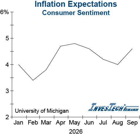 Consumer Setniment Inflation Expectations
