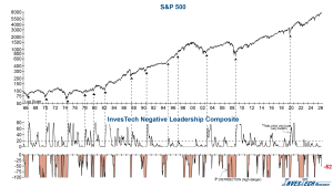 Negative Leadership Composite