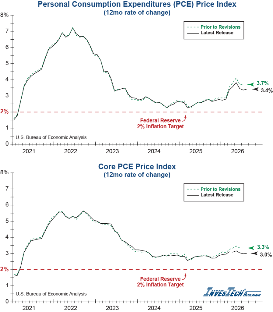 PCE Methodology Changes and Revisions